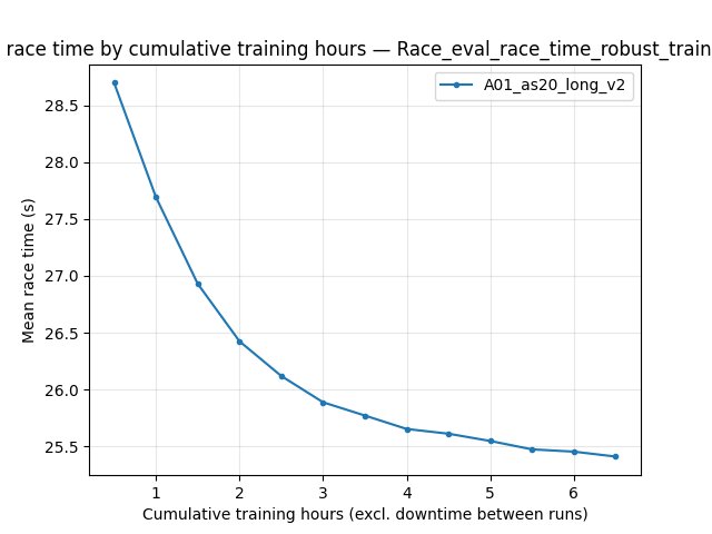 A01 robust eval mean time by cumulative training hours (A01_as20_long_v2)