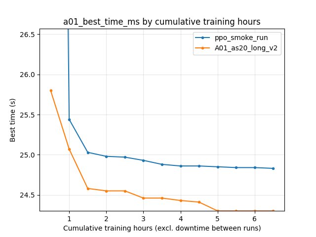 alltime_min_ms A01 by cumulative training hours (ppo_smoke_run vs A01_as20_long_v2)