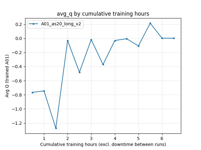 Avg Q trained A01 by cumulative training hours (A01_as20_long_v2)