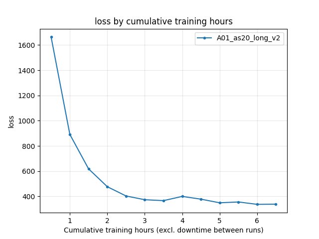 Training loss by cumulative training hours (A01_as20_long_v2; IQN TD loss)