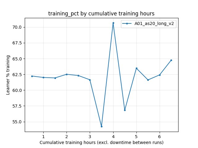 Learner percentage training by cumulative training hours (A01_as20_long_v2)