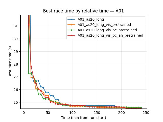 A01 best time by relative time (A01_as20_long vs vis_pretrained vs vis_bc_pretrained)