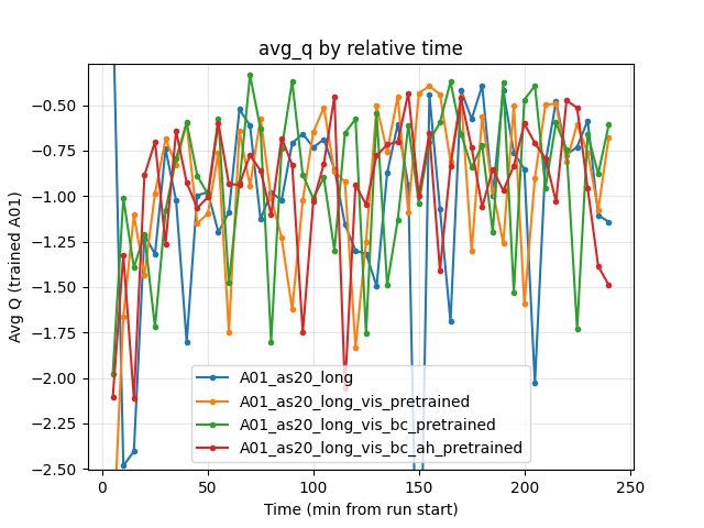 Avg Q by relative time (pretrain_bc three-way comparison)