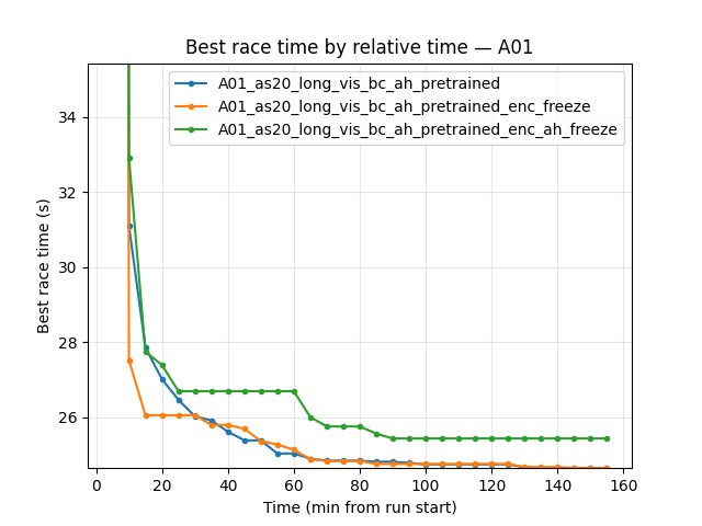 A01 best time by relative time (bc_ah vs enc_freeze vs enc_ah_freeze)