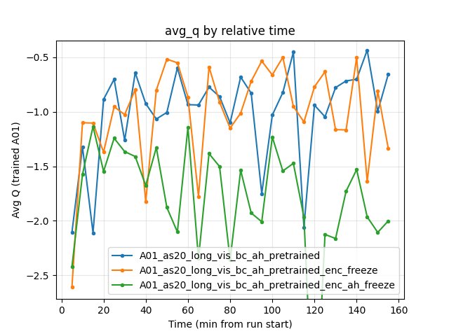 Avg Q by relative time (bc_ah vs enc_freeze vs enc_ah_freeze)