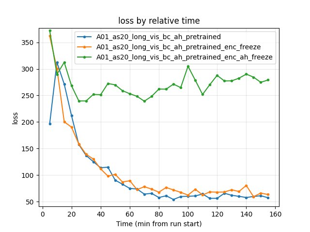 Training loss by relative time (bc_ah vs enc_freeze vs enc_ah_freeze)