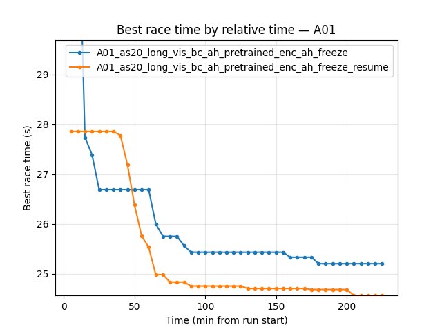 A01 best time by relative time (enc_ah_freeze vs enc_ah_freeze_resume)