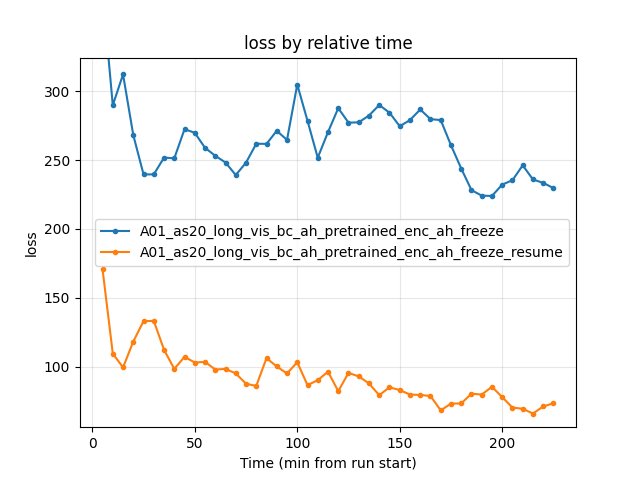 Training loss by relative time (enc_ah_freeze vs enc_ah_freeze_resume)