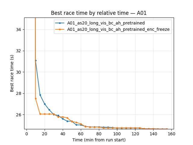 A01 best time by relative time (bc_ah vs enc_freeze)