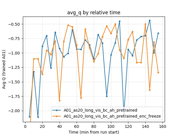 Avg Q by relative time (bc_ah vs enc_freeze)