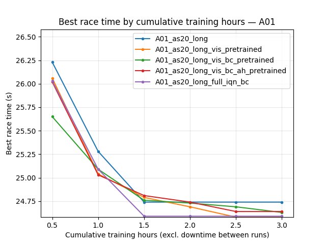 A01 best time by relative time (full_iqn_bc vs other A01_as20_long runs)