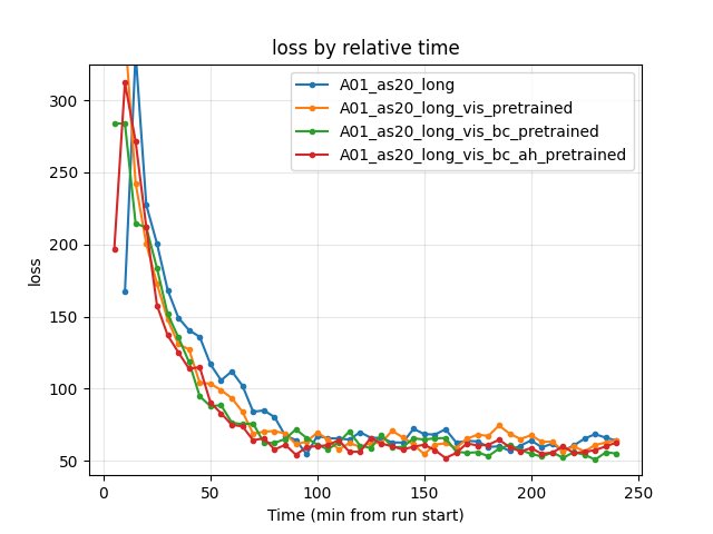 Training loss by relative time (pretrain_bc three-way comparison)