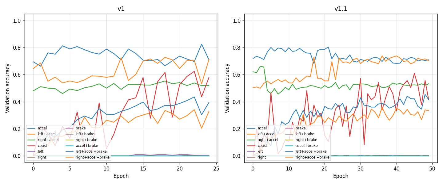 Per-action validation accuracy vs epoch (v1 and v1.1, 12 actions)