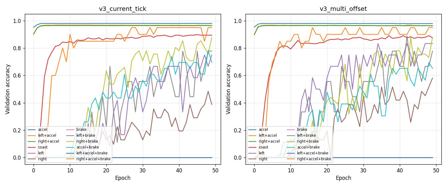 Per-action validation accuracy vs epoch (v3_current_tick vs v3_multi_offset)