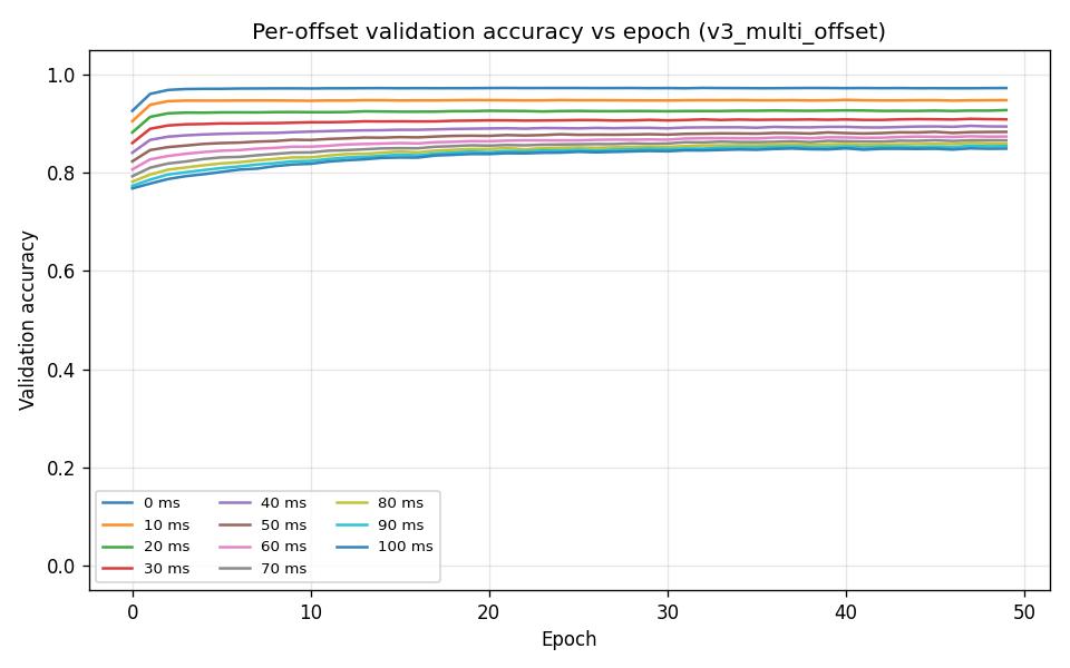 Per-offset validation accuracy vs epoch (v3_multi_offset, 11 offsets)