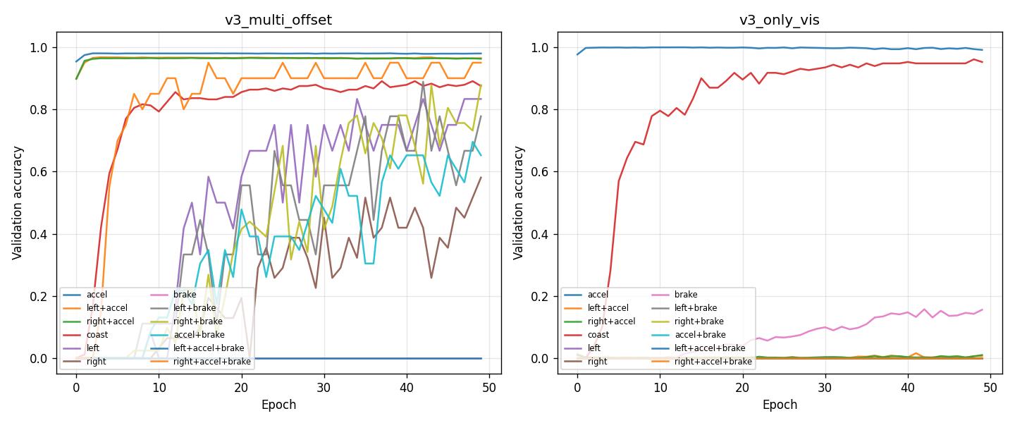 Per-action validation accuracy vs epoch (v3_multi_offset, v3_only_vis, 12 actions)