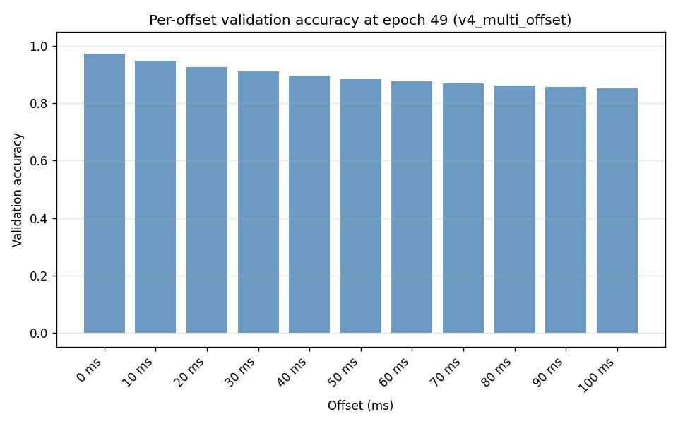 Per-offset validation accuracy at final epoch (v4_multi_offset, offsets 0-100 ms)