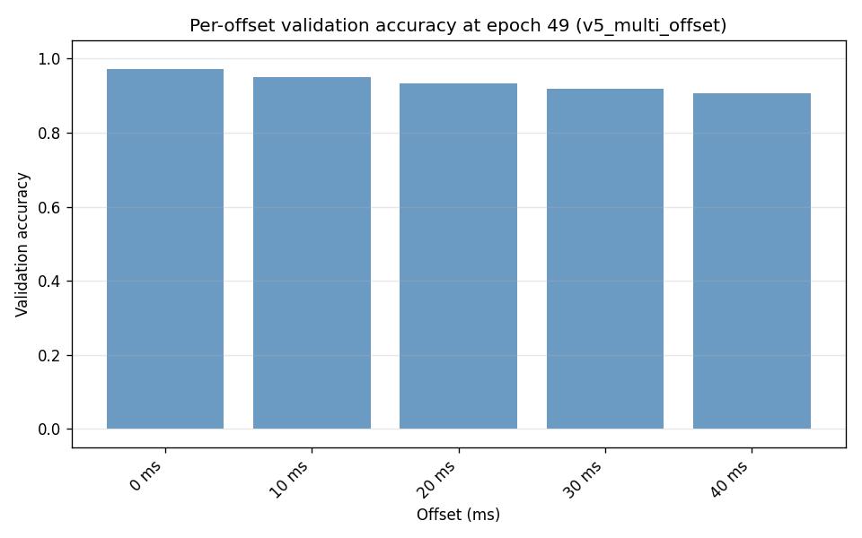 Per-offset validation accuracy at final epoch (v5_multi_offset, offsets 0-40 ms)