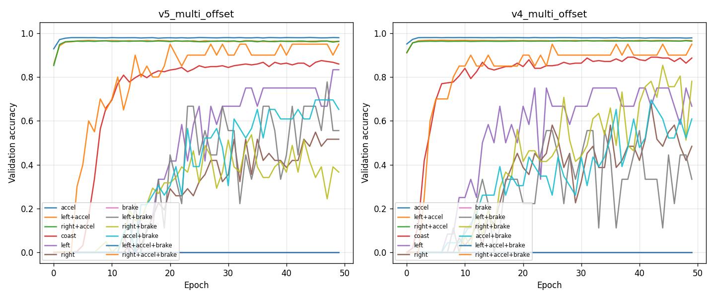 Per-action validation accuracy vs epoch (v5_multi_offset vs v4_multi_offset)