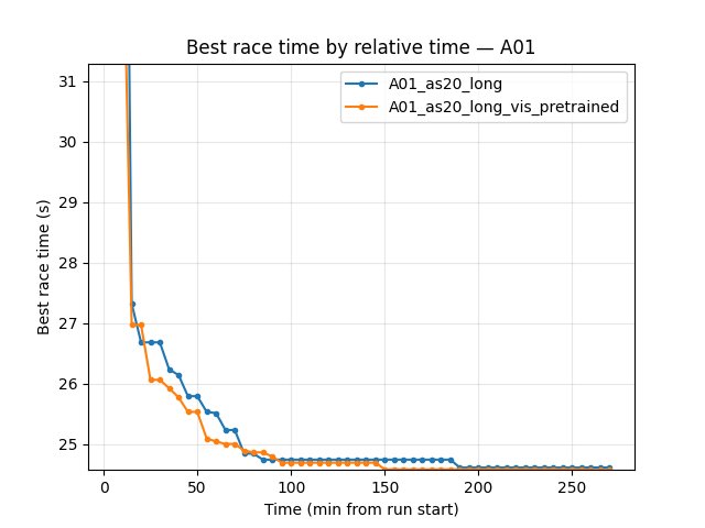 A01 best time by relative time (A01_as20_long vs A01_as20_long_vis_pretrained)