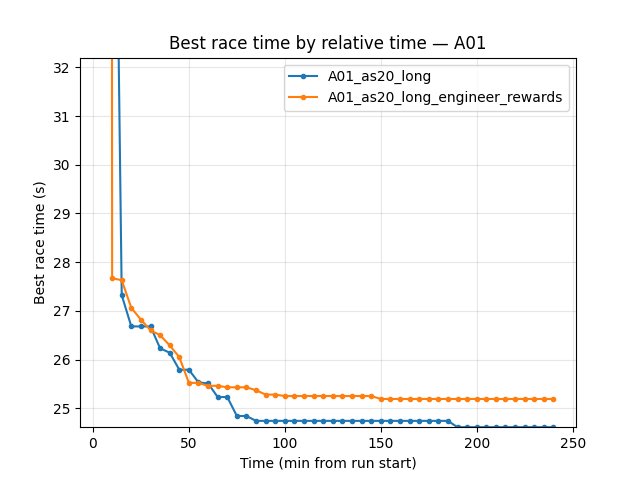 A01 best time by relative time (A01_as20_long vs A01_as20_long_engineer_rewards)