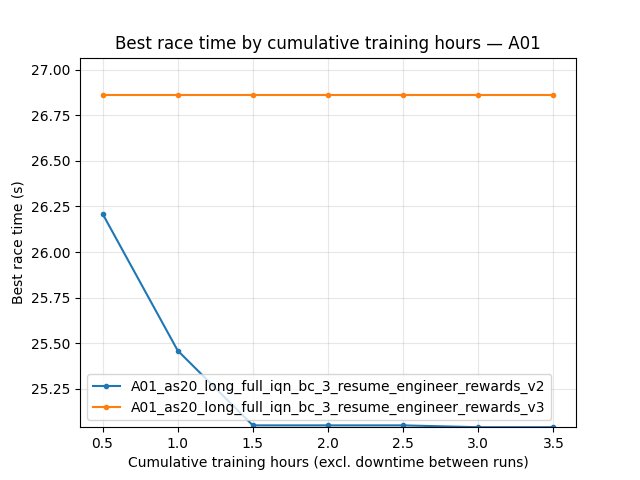 A01 best time by relative time (v2 vs v3 BC resume engineer rewards)