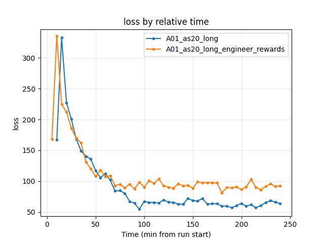 Training loss by relative time (baseline vs engineer_rewards)