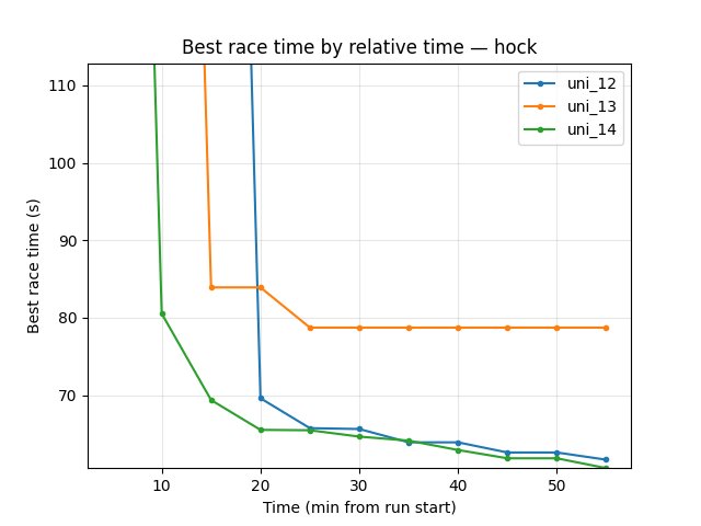 Hock explo best time by relative time (temporal duration experiment)