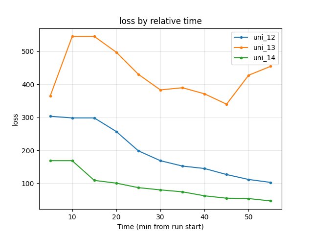Training loss by relative time (temporal duration experiment)