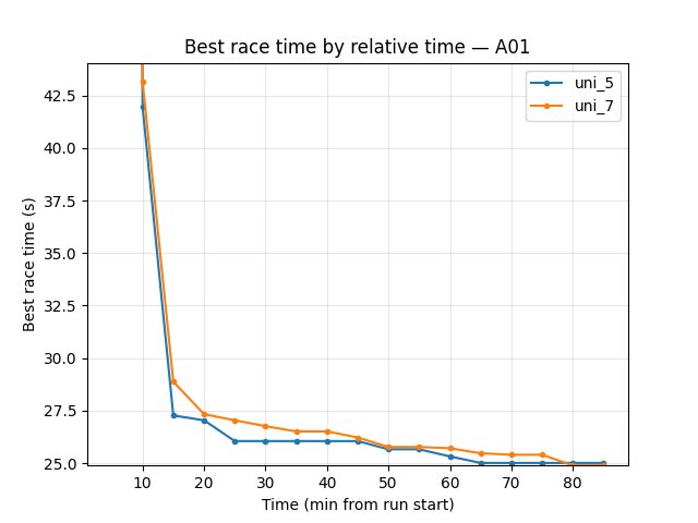 A01 best time by relative time (uni_5 vs uni_7)