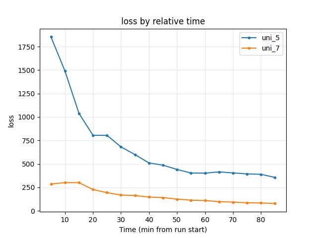 Training loss by relative time (uni_5 vs uni_7)