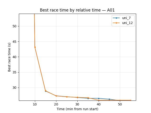 A01 best time by relative time (uni_7 vs uni_12)