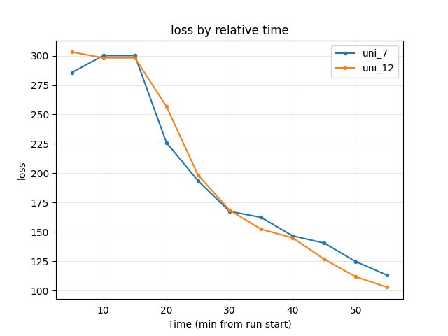 Training loss by relative time (uni_7 vs uni_12)