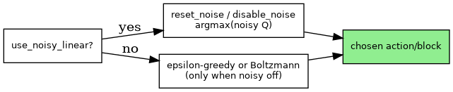 digraph noisy_action {
   rankdir=LR;
   node [shape=box, fontname="Helvetica", fontsize=10];
   cfg [label="use_noisy_linear?"];
   noisy [label="reset_noise / disable_noise\nargmax(noisy Q)"];
   eps [label="epsilon-greedy or Boltzmann\n(only when noisy off)"];
   act [label="chosen action/block", style="filled", fillcolor=lightgreen];
   cfg -> noisy [label="yes"];
   cfg -> eps [label="no"];
   noisy -> act;
   eps -> act;
}