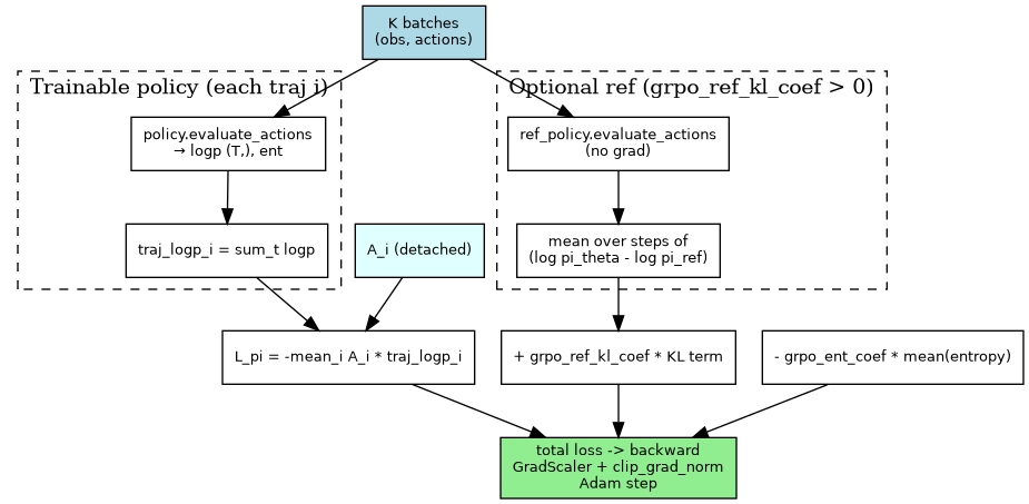 digraph grpo_loss_detail {
   rankdir=TB;
   node [shape=box, fontname="Helvetica", fontsize=10];
   batches [label="K batches\n(obs, actions)", style="filled", fillcolor=lightblue];
   subgraph cluster_pi {
      label="Trainable policy (each traj i)";
      style=dashed;
      e1 [label="policy.evaluate_actions\n→ logp (T,), ent"];
      s1 [label="traj_logp_i = sum_t logp"];
      e1 -> s1;
   }
   subgraph cluster_ref {
      label="Optional ref (grpo_ref_kl_coef > 0)";
      style=dashed;
      e2 [label="ref_policy.evaluate_actions\n(no grad)"];
      kl [label="mean over steps of\n(log pi_theta - log pi_ref)"];
      e2 -> kl;
   }
   batches -> e1;
   batches -> e2;
   advn [label="A_i (detached)", style="filled", fillcolor=lightcyan];
   lpi [label="L_pi = -mean_i A_i * traj_logp_i"];
   le [label="- grpo_ent_coef * mean(entropy)"];
   lkl [label="+ grpo_ref_kl_coef * KL term"];
   tot [label="total loss -> backward\nGradScaler + clip_grad_norm\nAdam step", style="filled", fillcolor=lightgreen];
   advn -> lpi;
   s1 -> lpi;
   lpi -> tot;
   le -> tot;
   kl -> lkl -> tot;
}