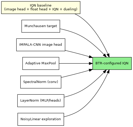 digraph btr_stack {
   rankdir=LR;
   node [shape=box, fontname="Helvetica", fontsize=10];
   iqn [label="IQN baseline\n(image head + float head + IQN + dueling)", style="filled", fillcolor=lightyellow];
   m [label="Munchausen target"];
   i [label="IMPALA-CNN image head"];
   p [label="Adaptive MaxPool"];
   s [label="SpectralNorm (conv)"];
   l [label="LayerNorm (MLP/heads)"];
   n [label="NoisyLinear exploration"];
   out [label="BTR-configured IQN", style="filled", fillcolor=lightgreen];

   iqn -> out;
   m -> out;
   i -> out;
   p -> out;
   s -> out;
   l -> out;
   n -> out;
}