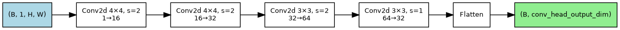 digraph img_head {
   rankdir=LR;
   node [shape=box, fontname="Helvetica", fontsize=10];
   in [label="(B, 1, H, W)", fillcolor=lightblue, style="filled"];
   c1 [label="Conv2d 4×4, s=2\n1→16"];
   c2 [label="Conv2d 4×4, s=2\n16→32"];
   c3 [label="Conv2d 3×3, s=2\n32→64"];
   c4 [label="Conv2d 3×3, s=1\n64→32"];
   flat [label="Flatten"];
   out [label="(B, conv_head_output_dim)", fillcolor=lightgreen, style="filled"];
   in -> c1 -> c2 -> c3 -> c4 -> flat -> out;
}