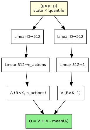 digraph dueling_detail {
   rankdir=TB;
   node [shape=box, fontname="Helvetica", fontsize=10];
   in [label="(B×K, D)\nstate × quantile", fillcolor=lightyellow, style="filled"];
   a1 [label="Linear D→512"];
   a2 [label="Linear 512→n_actions"];
   v1 [label="Linear D→512"];
   v2 [label="Linear 512→1"];
   A [label="A (B×K, n_actions)"];
   V [label="V (B×K, 1)"];
   Q [label="Q = V + A - mean(A)", fillcolor=lightgreen, style="filled"];
   in -> a1 -> a2 -> A;
   in -> v1 -> v2 -> V;
   A -> Q;
   V -> Q;
}
