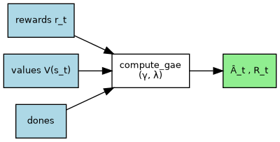digraph ppo_gae_flow {
   rankdir=LR;
   node [shape=box, fontname="Helvetica", fontsize=10];
   r [label="rewards r_t", style="filled", fillcolor=lightblue];
   v [label="values V(s_t)", style="filled", fillcolor=lightblue];
   d [label="dones", style="filled", fillcolor=lightblue];
   gae [label="compute_gae\n(γ, λ)"];
   out [label="Â_t , R_t", style="filled", fillcolor=lightgreen];
   r -> gae;
   v -> gae;
   d -> gae;
   gae -> out;
}