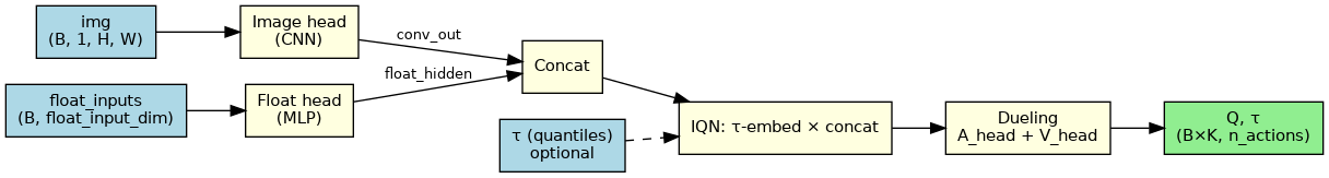 digraph iqn_high_level {
   rankdir=LR;
   node [shape=box, fontname="Helvetica", fontsize=11];
   edge [fontname="Helvetica", fontsize=10];

   subgraph inputs {
     node [fillcolor=lightblue, style="filled"];
     img [label="img\n(B, 1, H, W)"];
     floats [label="float_inputs\n(B, float_input_dim)"];
     tau_in [label="τ (quantiles)\noptional"];
   }

   subgraph backbone {
     node [fillcolor=lightyellow, style="filled"];
     img_head [label="Image head\n(CNN)"];
     float_head [label="Float head\n(MLP)"];
     concat [label="Concat"];
     iqn_block [label="IQN: τ-embed × concat"];
     dueling [label="Dueling\nA_head + V_head"];
   }

   subgraph outputs {
     node [fillcolor=lightgreen, style="filled"];
     Q_out [label="Q, τ\n(B×K, n_actions)"];
   }

   img -> img_head;
   floats -> float_head;
   img_head -> concat [label="conv_out"];
   float_head -> concat [label="float_hidden"];
   concat -> iqn_block;
   tau_in -> iqn_block [style=dashed];
   iqn_block -> dueling;
   dueling -> Q_out;
}