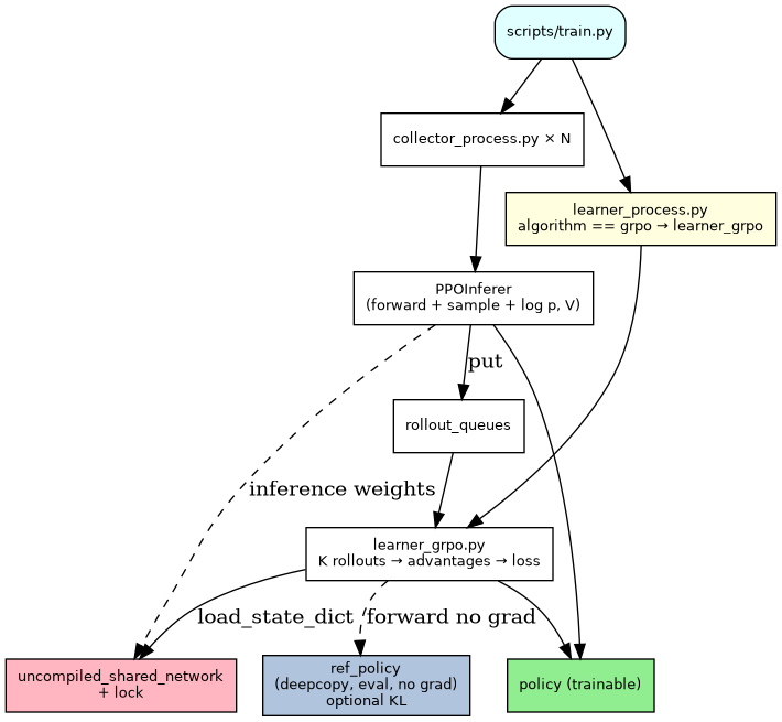 digraph grpo_process_stack {
   rankdir=TB;
   node [shape=box, fontname="Helvetica", fontsize=10];
   train [label="scripts/train.py", style="rounded,filled", fillcolor=lightcyan];
   lp [label="learner_process.py\nalgorithm == grpo → learner_grpo", style="filled", fillcolor=lightyellow];
   cp [label="collector_process.py × N"];
   inf [label="PPOInferer\n(forward + sample + log p, V)"];
   lgr [label="learner_grpo.py\nK rollouts → advantages → loss"];
   ref [label="ref_policy\n(deepcopy, eval, no grad)\noptional KL", style="filled", fillcolor=lightsteelblue];
   pol [label="policy (trainable)", style="filled", fillcolor=lightgreen];
   sh [label="uncompiled_shared_network\n+ lock", style="filled", fillcolor=lightpink];
   q [label="rollout_queues"];
   train -> lp;
   train -> cp;
   cp -> inf -> pol;
   inf -> q [label="put"];
   q -> lgr;
   lp -> lgr;
   lgr -> pol;
   lgr -> ref [style=dashed, label="forward no grad"];
   lgr -> sh [label="load_state_dict"];
   inf -> sh [style=dashed, label="inference weights"];
}