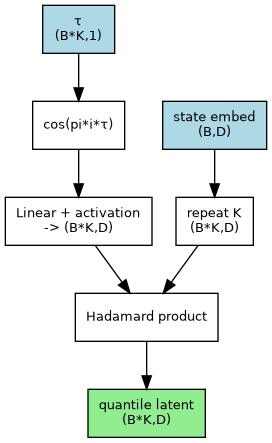 digraph iqn_tau {
   rankdir=TB;
   node [shape=box, fontname="Helvetica", fontsize=10];
   tau [label="τ\n(B*K,1)", style="filled", fillcolor=lightblue];
   cos [label="cos(pi*i*τ)"];
   fc [label="Linear + activation\n-> (B*K,D)"];
   st [label="state embed\n(B,D)", style="filled", fillcolor=lightblue];
   rep [label="repeat K\n(B*K,D)"];
   mul [label="Hadamard product"];
   out [label="quantile latent\n(B*K,D)", style="filled", fillcolor=lightgreen];
   tau -> cos -> fc -> mul;
   st -> rep -> mul -> out;
}