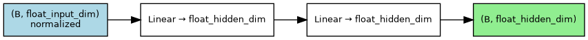 digraph float_head {
   rankdir=LR;
   node [shape=box, fontname="Helvetica", fontsize=10];
   in [label="(B, float_input_dim)\nnormalized", fillcolor=lightblue, style="filled"];
   l1 [label="Linear → float_hidden_dim"];
   l2 [label="Linear → float_hidden_dim"];
   out [label="(B, float_hidden_dim)", fillcolor=lightgreen, style="filled"];
   in -> l1 -> l2 -> out;
}
