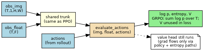 digraph grpo_forward {
   rankdir=LR;
   node [shape=box, fontname="Helvetica", fontsize=10];
   img [label="obs_img\n(T,1,H,W)", style="filled", fillcolor=lightblue];
   fl [label="obs_float\n(T,F)", style="filled", fillcolor=lightblue];
   act [label="actions\n(from rollout)", style="filled", fillcolor=lightblue];
   trunk [label="shared trunk\n(same as PPO)", style="filled", fillcolor=lightyellow];
   ev [label="evaluate_actions\n(img, float, actions)", style="filled", fillcolor=wheat];
   out [label="log p, entropy, V\nGRPO: sum log p over T;\nV unused in loss", style="filled", fillcolor=lightgreen];
   vnote [label="value head still runs\n(grad flows only via\npolicy + entropy paths)", shape=note, fontsize=9];
   img -> trunk;
   fl -> trunk;
   trunk -> ev;
   act -> ev;
   ev -> out;
   ev -> vnote [style=dotted];
}