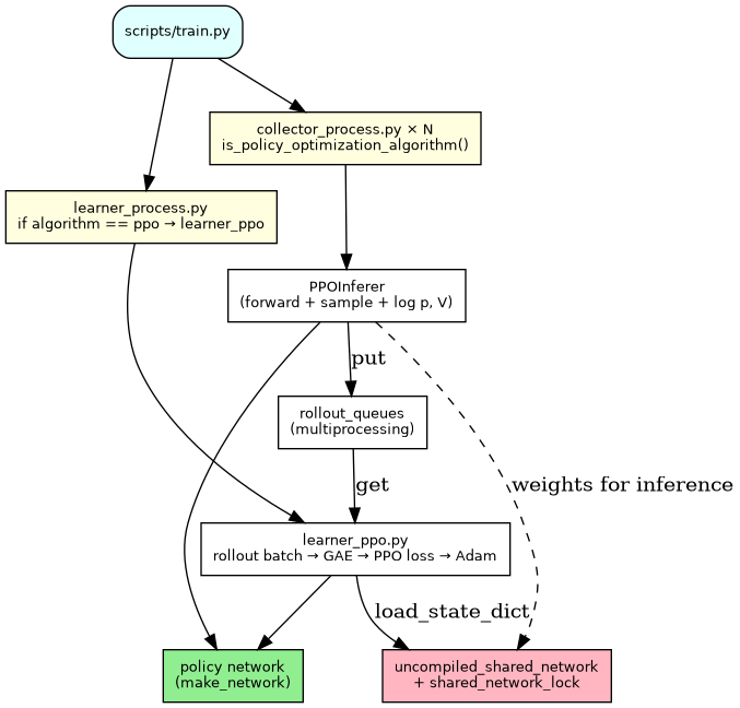 digraph ppo_process_stack {
   rankdir=TB;
   node [shape=box, fontname="Helvetica", fontsize=10];
   train [label="scripts/train.py", style="rounded,filled", fillcolor=lightcyan];
   lp [label="learner_process.py\nif algorithm == ppo → learner_ppo", style="filled", fillcolor=lightyellow];
   cp [label="collector_process.py × N\nis_policy_optimization_algorithm()", style="filled", fillcolor=lightyellow];
   inf [label="PPOInferer\n(forward + sample + log p, V)"];
   lppo [label="learner_ppo.py\nrollout batch → GAE → PPO loss → Adam"];
   pol [label="policy network\n(make_network)", style="filled", fillcolor=lightgreen];
   sh [label="uncompiled_shared_network\n+ shared_network_lock", style="filled", fillcolor=lightpink];
   q [label="rollout_queues\n(multiprocessing)"];
   train -> lp;
   train -> cp;
   lp -> lppo;
   cp -> inf;
   inf -> pol;
   lppo -> pol;
   inf -> q [label="put"];
   q -> lppo [label="get"];
   lppo -> sh [label="load_state_dict"];
   inf -> sh [style=dashed, label="weights for inference"];
}