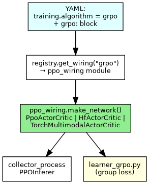 digraph grpo_code_stack {
   rankdir=TB;
   node [shape=box, fontname="Helvetica", fontsize=10];
   yaml [label="YAML:\ntraining.algorithm = grpo\n+ grpo: block", style="filled", fillcolor=lightcyan];
   reg [label="registry.get_wiring(\"grpo\")\n→ ppo_wiring module"];
   mk [label="ppo_wiring.make_network()\nPpoActorCritic | HfActorCritic |\nTorchMultimodalActorCritic", style="filled", fillcolor=lightgreen];
   col [label="collector_process\nPPOInferer"];
   lr [label="learner_grpo.py\n(group loss)", style="filled", fillcolor=lightyellow];
   yaml -> reg -> mk;
   mk -> col;
   mk -> lr;
}