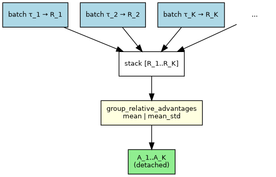digraph grpo_group_adv {
   rankdir=TB;
   node [shape=box, fontname="Helvetica", fontsize=10];
   b1 [label="batch τ_1 → R_1", style="filled", fillcolor=lightblue];
   b2 [label="batch τ_2 → R_2", style="filled", fillcolor=lightblue];
   bk [label="batch τ_K → R_K", style="filled", fillcolor=lightblue];
   dot [label="...", shape=plaintext];
   grp [label="stack [R_1..R_K]"];
   adv [label="group_relative_advantages\nmean | mean_std", style="filled", fillcolor=lightyellow];
   out [label="A_1..A_K\n(detached)", style="filled", fillcolor=lightgreen];
   b1 -> grp;
   b2 -> grp;
   dot -> grp;
   bk -> grp;
   grp -> adv -> out;
}