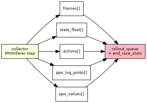 digraph ppo_rollout_payload {
   rankdir=LR;
   node [shape=box, fontname="Helvetica", fontsize=10];
   col [label="collector\nPPOInferer step", style="filled", fillcolor=lightyellow];
   f [label="frames[]"];
   sf [label="state_float[]"];
   a [label="actions[]"];
   lp [label="ppo_log_probs[]"];
   pv [label="ppo_values[]"];
   q [label="rollout_queue\n+ end_race_stats", style="filled", fillcolor=lightpink];
   col -> f -> q;
   col -> sf -> q;
   col -> a -> q;
   col -> lp -> q;
   col -> pv -> q;
}