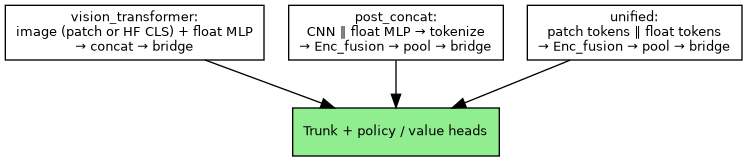 digraph ppo_fusion_modes {
   rankdir=TB;
   node [shape=box, fontname="Helvetica", fontsize=10];
   m1 [label="vision_transformer:\nimage (patch or HF CLS) + float MLP\n→ concat → bridge"];
   m2 [label="post_concat:\nCNN ∥ float MLP → tokenize\n→ Enc_fusion → pool → bridge"];
   m3 [label="unified:\npatch tokens ∥ float tokens\n→ Enc_fusion → pool → bridge"];
   tr [label="Trunk + policy / value heads", style="filled", fillcolor=lightgreen];
   m1 -> tr;
   m2 -> tr;
   m3 -> tr;
}