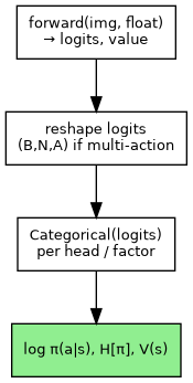digraph ppo_evaluate {
   rankdir=TB;
   node [shape=box, fontname="Helvetica", fontsize=10];
   fwd [label="forward(img, float)\n→ logits, value"];
   rs [label="reshape logits\n(B,N,A) if multi-action"];
   cat [label="Categorical(logits)\nper head / factor"];
   out [label="log π(a|s), H[π], V(s)", style="filled", fillcolor=lightgreen];
   fwd -> rs -> cat -> out;
}